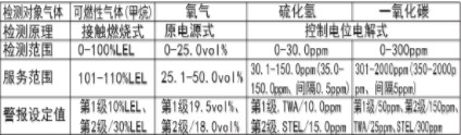 多氣體檢測儀